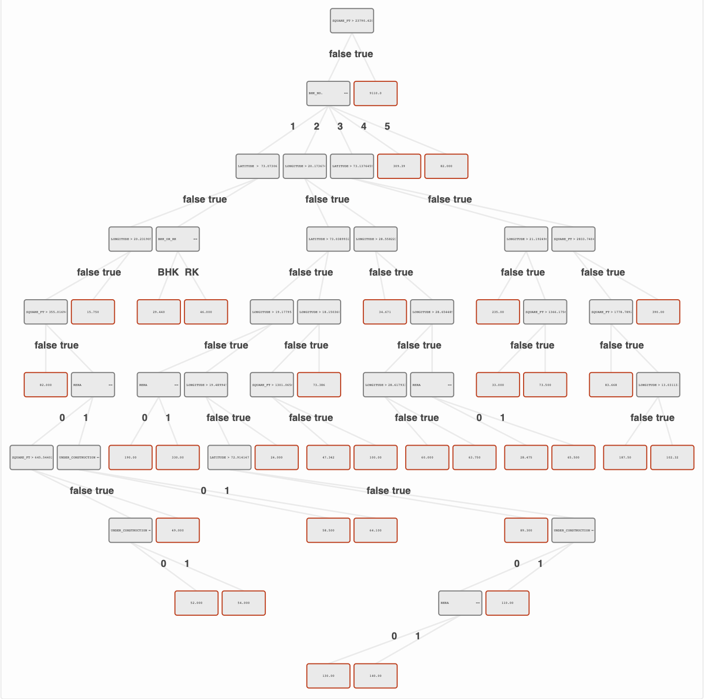 regression tree